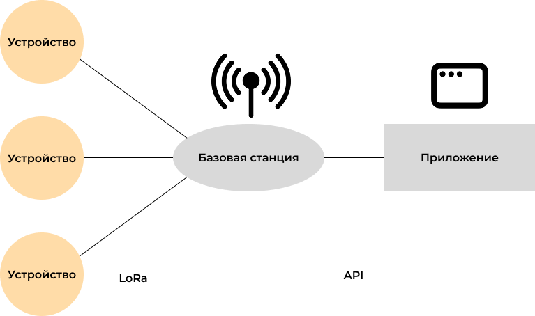 Архитектура LoRaWAN