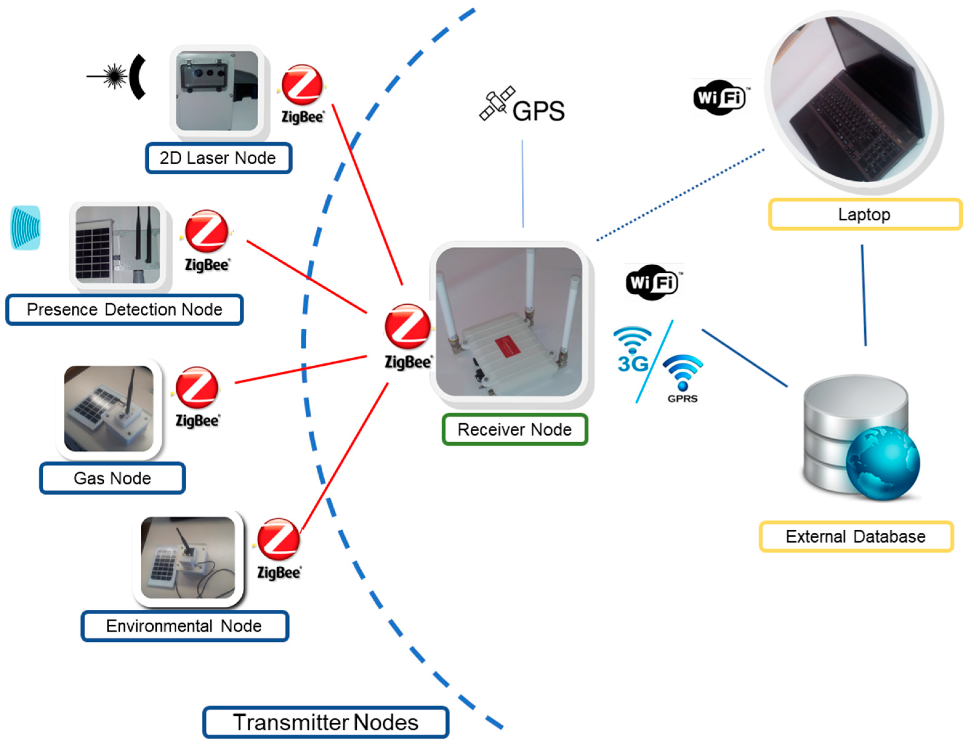 Пример реализации ZigBee